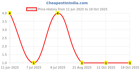 robu.in RT0402BRD0749K9L-YAGEO-62.5mW Thin Film Resistor 50V ±25ppm/℃ ±0.1% 49.9kΩ 0402 Chip Resistor – Surface Mount ROHS Price History Graph from 11 Jun 2025 to 17 Oct 2025
