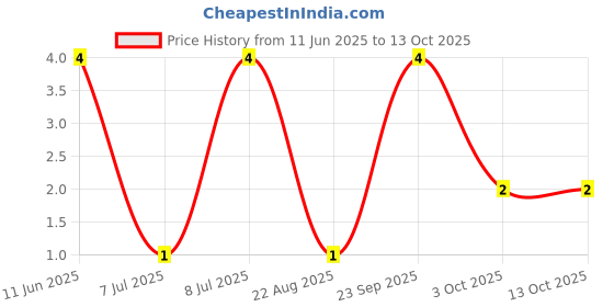 robu.in RT0402BRD074K02L-YAGEO-62.5mW Thin Film Resistor ±25ppm/℃ ±0.1% 4.02kΩ 0402 Chip Resistor – Surface Mount ROHS Price History Graph from 11 Jun 2025 to 13 Oct 2025