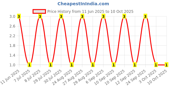 robu.in RT0402BRD074K37L-YAGEO-62.5mW Thin Film Resistor ±25ppm/℃ ±0.1% 4.37kΩ 0402 Chip Resistor – Surface Mount ROHS Price History Graph from 11 Jun 2025 to 10 Oct 2025