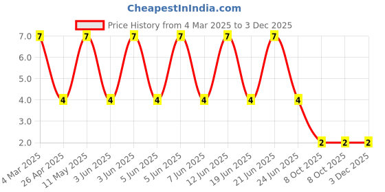 robu.in RT0402BRD074K3L-YAGEO-63mW Thin Film Resistor ±25ppm/℃ ±0.1% 4.3kΩ 0402 Chip Resistor – Surface Mount ROHSRT0402BRD074K3L-YAGEO-63mW Thin Film Resistor ±25ppm/℃ ±0.1% 4.3kΩ 0402 Chip Resistor – Surface Mount ROHS Price History Graph from 4 Mar 2025 to 3 Dec 2025