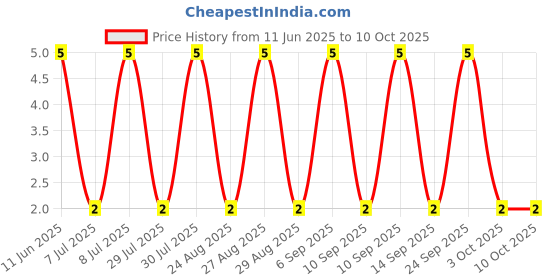 robu.in RT0402BRD0751K1L-YAGEO-63mW Thin Film Resistor ±25ppm/℃ ±0.1% 51.1kΩ 0402 Chip Resistor – Surface Mount ROHS Price History Graph from 11 Jun 2025 to 10 Oct 2025