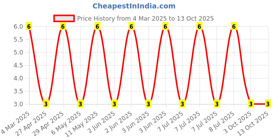 robu.in RT0402BRD0751KL-YAGEO-62.5mW Thin Film Resistor ±25ppm/℃ ±0.1% 51kΩ 0402 Chip Resistor – Surface Mount ROHS Price History Graph from 4 Mar 2025 to 13 Oct 2025