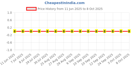 robu.in RT0402BRD0751R1L-YAGEO-62.5mW Thin Film Resistor ±25ppm/℃ ±0.1% 51.1Ω 0402 Chip Resistor – Surface Mount ROHS Price History Graph from 11 Jun 2025 to 8 Oct 2025