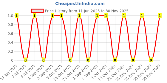robu.in RT0402BRD07523RL-YAGEO-62.5mW Thin Film Resistor ±25ppm/℃ ±0.1% 523Ω 0402 Chip Resistor – Surface Mount ROHS Price History Graph from 11 Jun 2025 to 30 Nov 2025
