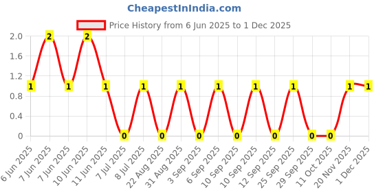 robu.in RT0402BRD07536RL-YAGEO-62.5mW Thin Film Resistor ±25ppm/℃ ±0.1% 536Ω 0402 Chip Resistor – Surface Mount ROHS Price History Graph from 6 Jun 2025 to 30 Nov 2025
