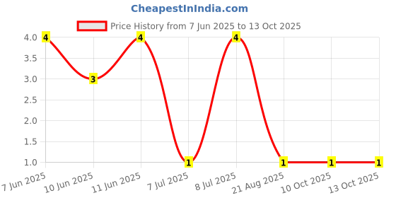 robu.in RT0402BRD0753K6L-YAGEO-62.5mW Thin Film Resistor ±25ppm/℃ ±0.1% 53.6kΩ 0402 Chip Resistor – Surface Mount ROHS Price History Graph from 7 Jun 2025 to 10 Oct 2025