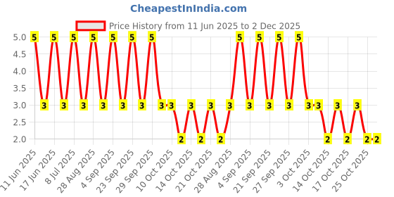 robu.in RT0402BRD0759KL-YAGEO-62.5mW Thin Film Resistor ±25ppm/℃ ±0.1% 59kΩ 0402 Chip Resistor – Surface Mount ROHS Price History Graph from 11 Jun 2025 to 2 Dec 2025