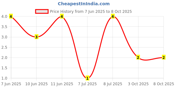 robu.in RT0402BRD07680RL-YAGEO-62.5mW Thin Film Resistor ±25ppm/℃ ±0.1% 680Ω 0402 Chip Resistor – Surface Mount ROHS Price History Graph from 7 Jun 2025 to 8 Oct 2025