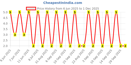 robu.in RT0402BRD076K04L-YAGEO-62.5mW Thin Film Resistor ±25ppm/℃ ±0.1% 6.04kΩ 0402 Chip Resistor – Surface Mount ROHS Price History Graph from 6 Jun 2025 to 30 Nov 2025