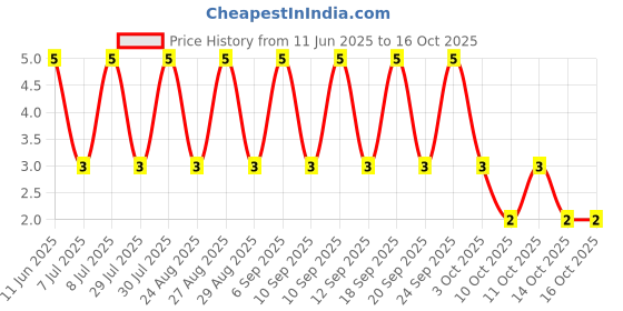 robu.in RT0402BRD076K9L-YAGEO-62.5mW Thin Film Resistor ±25ppm/℃ ±0.1% 6.9kΩ 0402 Chip Resistor – Surface Mount ROHS Price History Graph from 11 Jun 2025 to 16 Oct 2025