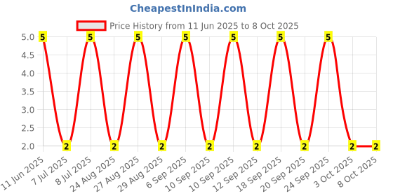 robu.in RT0402BRD0775RL-YAGEO-62.5mW Thin Film Resistor ±25ppm/℃ ±0.1% 75Ω 0402 Chip Resistor – Surface Mount ROHS Price History Graph from 11 Jun 2025 to 8 Oct 2025
