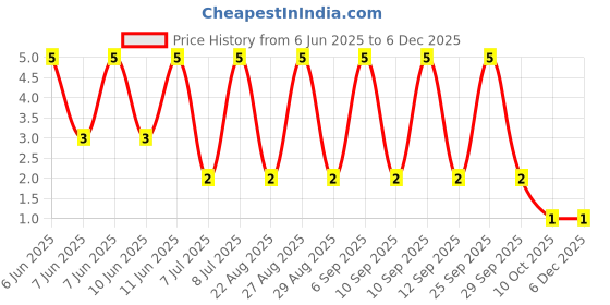 robu.in RT0402BRD077K68L-YAGEO-63mW Thin Film Resistor 50V ±25ppm/℃ ±0.1% 7.68kΩ 0402 Chip Resistor – Surface Mount ROHS Price History Graph from 6 Jun 2025 to 5 Dec 2025