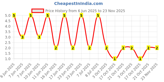 robu.in RT0402BRD0782K5L-YAGEO-63mW Thin Film Resistor ±25ppm/℃ ±0.1% 82.5kΩ 0402 Chip Resistor – Surface Mount ROHS Price History Graph from 6 Jun 2025 to 22 Nov 2025
