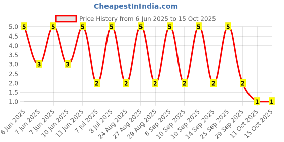 robu.in RT0402BRD07845RL-YAGEO-62.5mW Thin Film Resistor ±25ppm/℃ ±0.1% 845Ω 0402 Chip Resistor – Surface Mount ROHS Price History Graph from 6 Jun 2025 to 15 Oct 2025