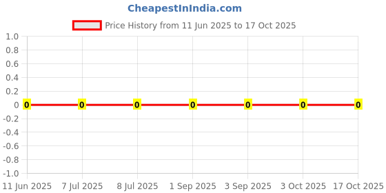 robu.in RT0402BRD07887RL-YAGEO-63mW Thin Film Resistor ±25ppm/℃ ±0.1% 887Ω 0402 Chip Resistor – Surface Mount ROHS Price History Graph from 11 Jun 2025 to 17 Oct 2025