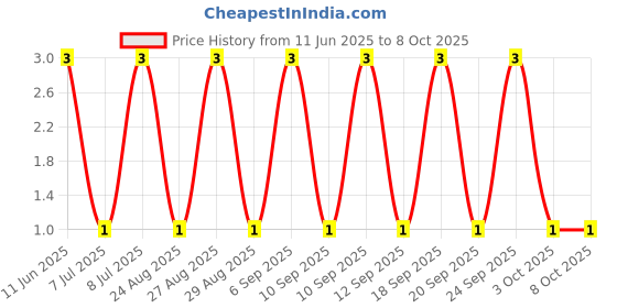 robu.in RT0402BRD0788R7L-YAGEO-62.5mW Thin Film Resistor ±25ppm/℃ ±0.1% 88.7Ω 0402 Chip Resistor – Surface Mount ROHS Price History Graph from 11 Jun 2025 to 8 Oct 2025
