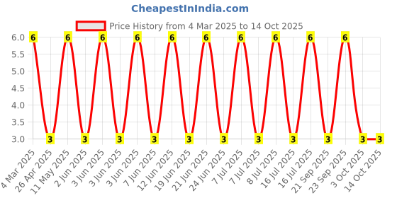 robu.in RT0402BRD078K06L-YAGEO-62.5mW Thin Film Resistor ±25ppm/℃ ±0.1% 8.06kΩ 0402 Chip Resistor – Surface Mount ROHS Price History Graph from 4 Mar 2025 to 13 Oct 2025