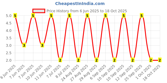 robu.in RT0402BRD078K45L-YAGEO-62.5mW Thin Film Resistor ±25ppm/℃ ±0.1% 8.45kΩ 0402 Chip Resistor – Surface Mount ROHS Price History Graph from 6 Jun 2025 to 18 Oct 2025