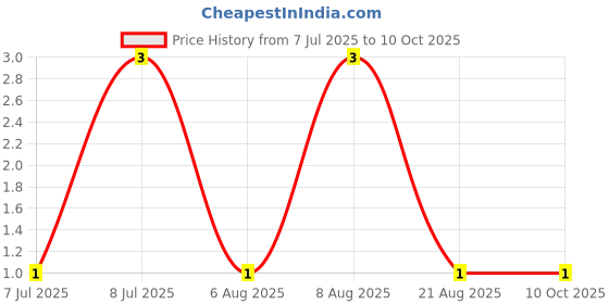robu.in RT0402BRD07910RL-YAGEO-62.5mW Thin Film Resistor ±25ppm/℃ ±0.1% 910Ω 0402 Chip Resistor – Surface Mount ROHS Price History Graph from 7 Jul 2025 to 10 Oct 2025