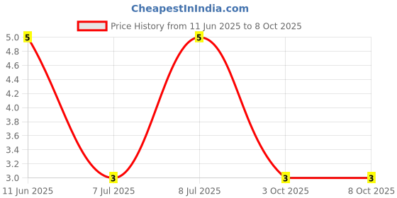 robu.in RT0402BRD0792KL-YAGEO-62.5mW Thin Film Resistor ±25ppm/℃ ±0.1% 92kΩ 0402 Chip Resistor – Surface Mount ROHS Price History Graph from 11 Jun 2025 to 8 Oct 2025