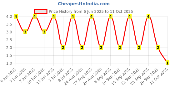 robu.in RT0402BRD079K31L-YAGEO-62.5mW Thin Film Resistor ±25ppm/℃ ±0.1% 9.31kΩ 0402 Chip Resistor – Surface Mount ROHS Price History Graph from 6 Jun 2025 to 11 Oct 2025