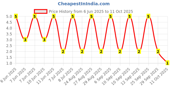 robu.in RT0402BRD079K65L-YAGEO-63mW Thin Film Resistor ±25ppm/℃ ±0.1% 9.65kΩ 0402 Chip Resistor – Surface Mount ROHS Price History Graph from 6 Jun 2025 to 11 Oct 2025