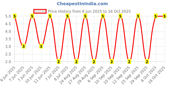 robu.in RT0402BRD079K76L-YAGEO-63mW Thin Film Resistor ±25ppm/℃ ±0.1% 9.76kΩ 0402 Chip Resistor – Surface Mount ROHS Price History Graph from 6 Jun 2025 to 16 Oct 2025