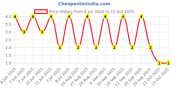 robu.in RT0402BRE0711RL-YAGEO-62.5mW Thin Film Resistor ±50ppm/℃ ±0.1% 11Ω 0402 Chip Resistor – Surface Mount ROHS Price History Graph from 6 Jun 2025 to 14 Oct 2025