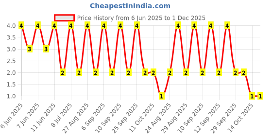 robu.in RT0402BRE07120RL-YAGEO-63mW Thin Film Resistor ±50ppm/℃ ±0.1% 120Ω 0402 Chip Resistor – Surface Mount ROHS Price History Graph from 6 Jun 2025 to 30 Nov 2025