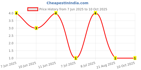 robu.in RT0402BRE07130RL-YAGEO-63mW Thin Film Resistor ±50ppm/℃ ±0.1% 130Ω 0402 Chip Resistor – Surface Mount ROHS Price History Graph from 7 Jun 2025 to 10 Oct 2025