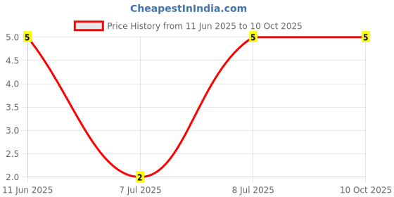 robu.in RT0402BRE0716KL-YAGEO-63mW Thin Film Resistor ±50ppm/℃ ±0.1% 16kΩ 0402 Chip Resistor – Surface Mount ROHS Price History Graph from 11 Jun 2025 to 9 Oct 2025