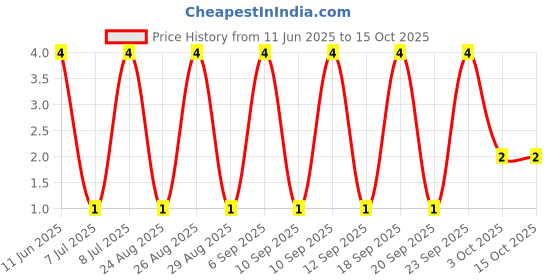 robu.in RT0402BRE071K02L-YAGEO-63mW Thin Film Resistor ±50ppm/℃ ±0.1% 1.02kΩ 0402 Chip Resistor – Surface Mount ROHS Price History Graph from 11 Jun 2025 to 15 Oct 2025