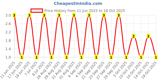 robu.in RT0402BRE071K37L-YAGEO-62.5mW Thin Film Resistor 50V ±50ppm/℃ ±0.1% 1.37kΩ 0402 Chip Resistor – Surface Mount ROHS Price History Graph from 11 Jun 2025 to 18 Oct 2025