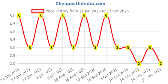robu.in RT0402BRE07200KL-YAGEO-62.5mW Thin Film Resistor ±50ppm/℃ ±0.1% 200kΩ 0402 Chip Resistor – Surface Mount ROHS Price History Graph from 11 Jun 2025 to 17 Oct 2025