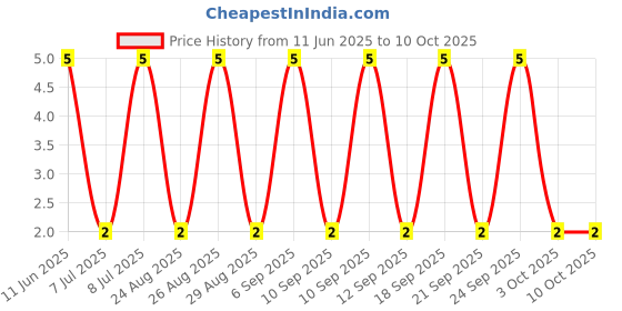 robu.in RT0402BRE07200RL-YAGEO-63mW Thin Film Resistor ±50ppm/℃ ±0.1% 200Ω 0402 Chip Resistor – Surface Mount ROHS Price History Graph from 11 Jun 2025 to 10 Oct 2025