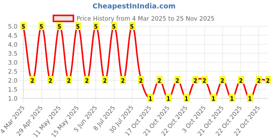 robu.in RT0402BRE072KL-YAGEO-63mW Thin Film Resistor ±50ppm/℃ ±0.1% 2kΩ 0402 Chip Resistor – Surface Mount ROHS Price History Graph from 4 Mar 2025 to 25 Nov 2025