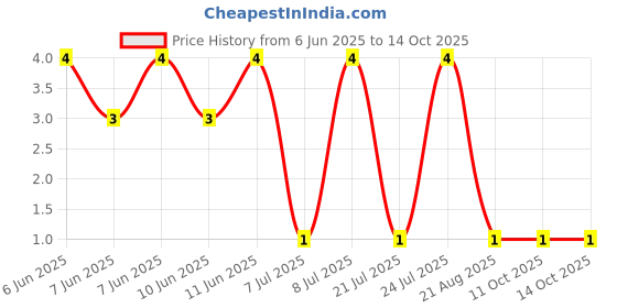 robu.in RT0402BRE0730RL-YAGEO-62.5mW Thin Film Resistor ±50ppm/℃ ±0.1% 30Ω 0402 Chip Resistor – Surface Mount ROHS Price History Graph from 6 Jun 2025 to 14 Oct 2025