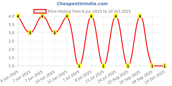 robu.in RT0402BRE0733RL-YAGEO-62.5mW Thin Film Resistor ±50ppm/℃ ±0.1% 33Ω 0402 Chip Resistor – Surface Mount ROHS Price History Graph from 6 Jun 2025 to 10 Oct 2025