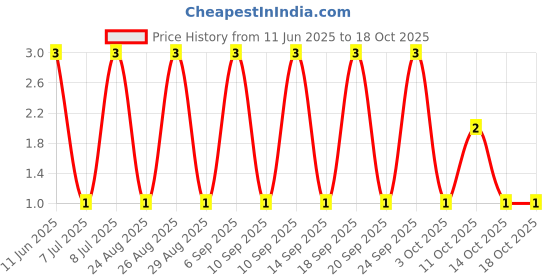 robu.in RT0402BRE073K16L-YAGEO-62.5mW Thin Film Resistor 50V ±50ppm/℃ ±0.1% 3.16kΩ 0402 Chip Resistor – Surface Mount ROHS Price History Graph from 11 Jun 2025 to 17 Oct 2025