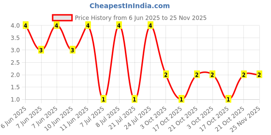 robu.in RT0402BRE073K3L-YAGEO-63mW Thin Film Resistor ±50ppm/℃ ±0.1% 3.3kΩ 0402 Chip Resistor – Surface Mount ROHS Price History Graph from 6 Jun 2025 to 24 Nov 2025
