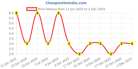 robu.in RT0402BRE073KL-Yageo-SMD Chip Resistor, 3 kohm, ± 0.1%, 63 mW, 0402 [1005 Metric], Thin Film Price History Graph from 11 Jun 2025 to 2 Dec 2025