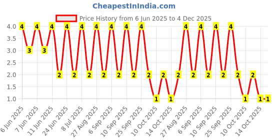 robu.in RT0402BRE0746K4L-YAGEO-63mW Thin Film Resistor ±50ppm/℃ ±0.1% 46.4kΩ 0402 Chip Resistor – Surface Mount ROHS Price History Graph from 6 Jun 2025 to 3 Dec 2025