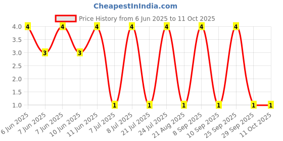 robu.in RT0402BRE0747RL-YAGEO-62.5mW Thin Film Resistor ±50ppm/℃ ±0.1% 47Ω 0402 Chip Resistor – Surface Mount ROHS Price History Graph from 6 Jun 2025 to 11 Oct 2025