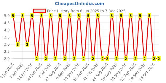 robu.in RT0402BRE0749R9L-YAGEO-62.5mW Thin Film Resistor ±50ppm/℃ ±0.1% 49.9Ω 0402 Chip Resistor – Surface Mount ROHS Price History Graph from 6 Jun 2025 to 5 Dec 2025