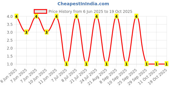 robu.in RT0402BRE0756K2L-YAGEO-62.5mW Thin Film Resistor 50V ±50ppm/℃ ±0.1% 56.2kΩ 0402 Chip Resistor – Surface Mount ROHS Price History Graph from 6 Jun 2025 to 17 Oct 2025