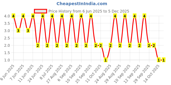 robu.in RT0402BRE0757K6L-YAGEO-63mW Thin Film Resistor ±50ppm/℃ ±0.1% 57.6kΩ 0402 Chip Resistor – Surface Mount ROHS Price History Graph from 6 Jun 2025 to 5 Dec 2025
