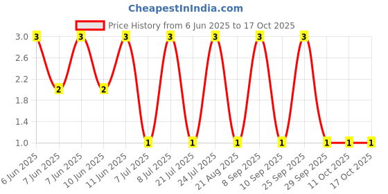 robu.in RT0402BRE076K65L-YAGEO-62.5mW Thin Film Resistor ±50ppm/℃ ±0.1% 6.65kΩ 0402 Chip Resistor – Surface Mount ROHS Price History Graph from 6 Jun 2025 to 16 Oct 2025