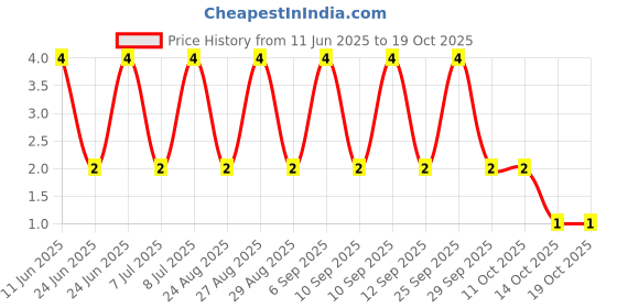 robu.in RT0402BRE077K68L-YAGEO-63mW Thin Film Resistor ±50ppm/℃ ±0.1% 7.68kΩ 0402 Chip Resistor – Surface Mount ROHS Price History Graph from 11 Jun 2025 to 18 Oct 2025