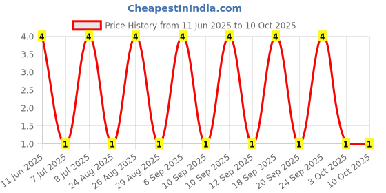 robu.in RT0402BRE07820RL-YAGEO-62.5mW Thin Film Resistor ±50ppm/℃ ±0.1% 820Ω 0402 Chip Resistor – Surface Mount ROHS Price History Graph from 11 Jun 2025 to 10 Oct 2025