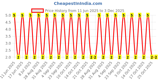 robu.in RT0402BRE07825RL-YAGEO-62.5mW Thin Film Resistor 50V ±50ppm/℃ ±0.1% 825Ω 0402 Chip Resistor – Surface Mount ROHS Price History Graph from 11 Jun 2025 to 2 Dec 2025